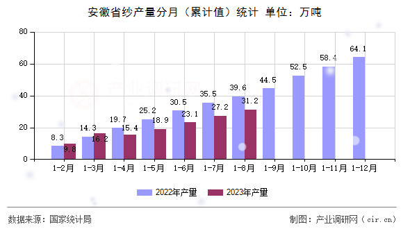 安徽省紗產量分月（累計值）統計
