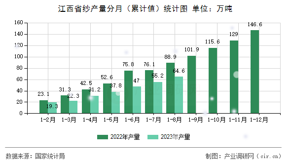 江西省紗產量分月（累計值）統計圖
