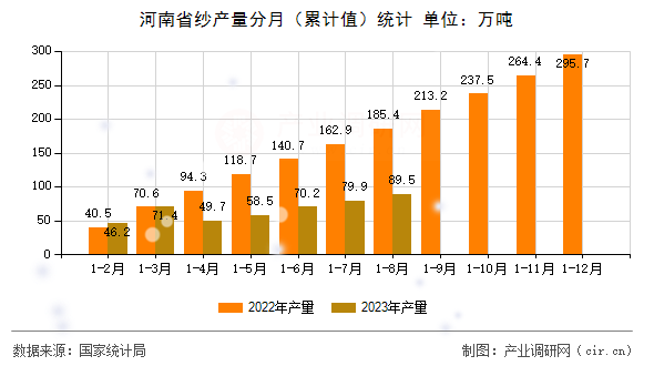 河南省紗產量分月（累計值）統計