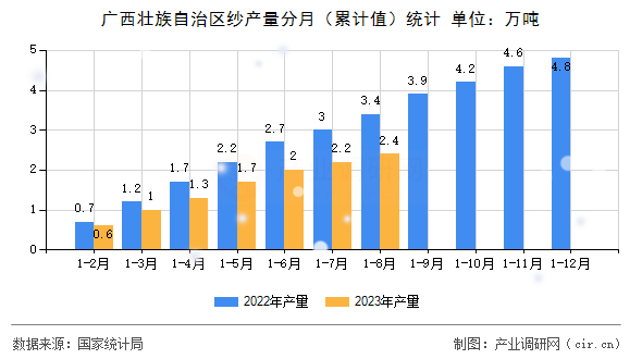 廣西壯族自治區紗產量分月（累計值）統計