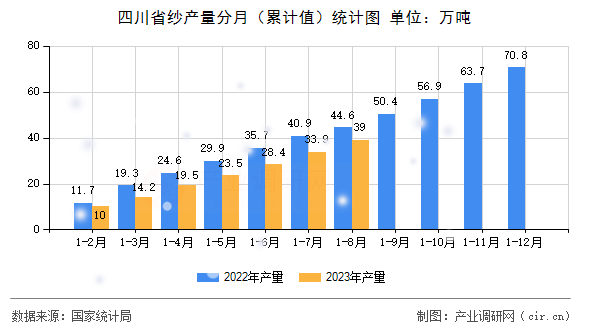 四川省紗產量分月（累計值）統計圖