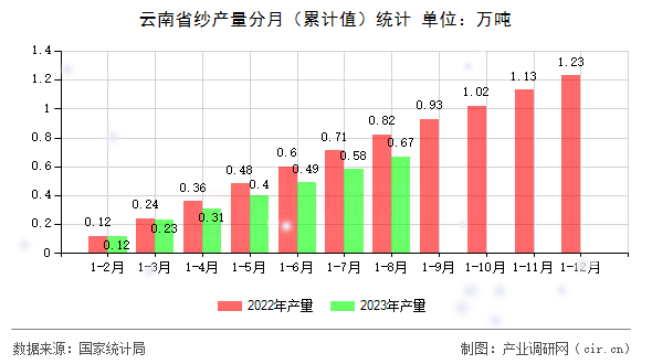 云南省紗產量分月（累計值）統計