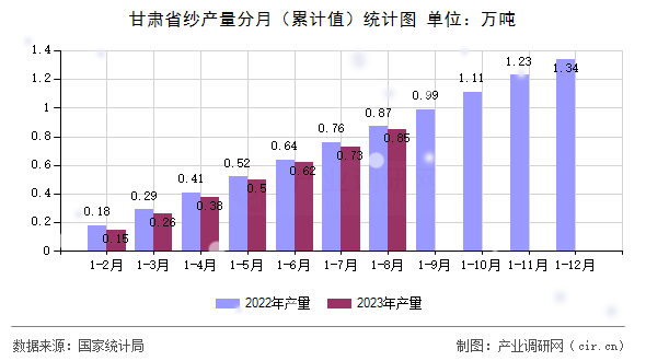甘肅省紗產量分月（累計值）統計圖
