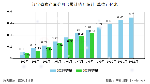 遼寧省布產量分月（累計值）統計