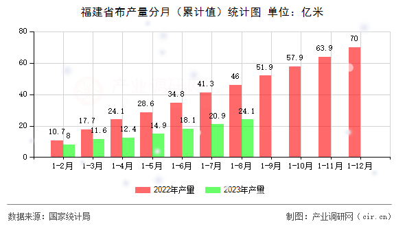 福建省布產量分月（累計值）統計圖