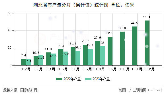 湖北省布產量分月（累計值）統計圖