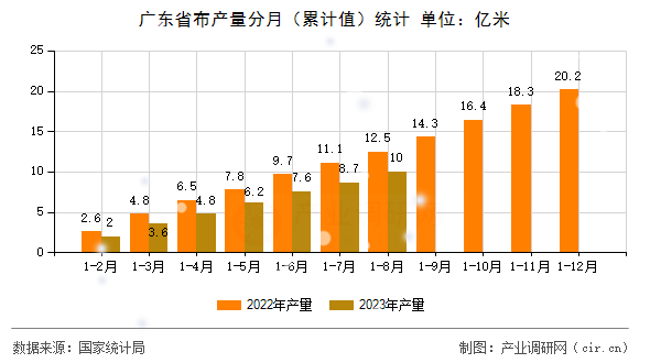 廣東省布產量分月（累計值）統計