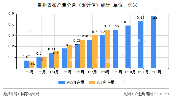 貴州省布產量分月（累計值）統計