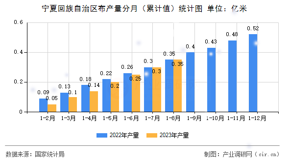 寧夏回族自治區(qū)布產(chǎn)量分月（累計(jì)值）統(tǒng)計(jì)圖