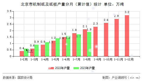 北京市機制紙及紙板產量分月（累計值）統(tǒng)計