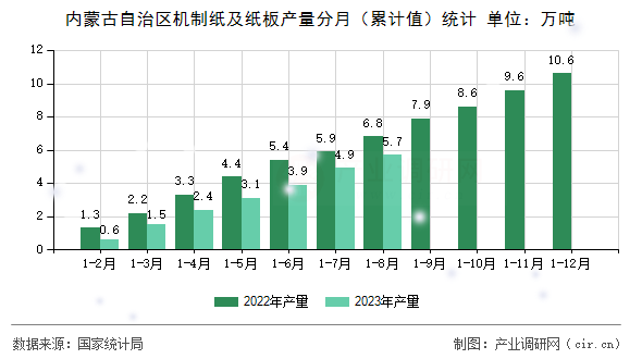 內蒙古自治區機制紙及紙板產量分月（累計值）統計