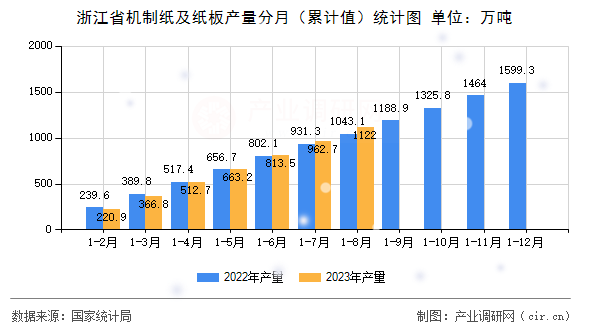 浙江省機制紙及紙板產量分月（累計值）統計圖
