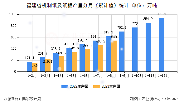 福建省機制紙及紙板產量分月（累計值）統計