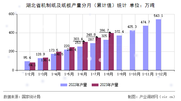 湖北省機制紙及紙板產量分月（累計值）統計
