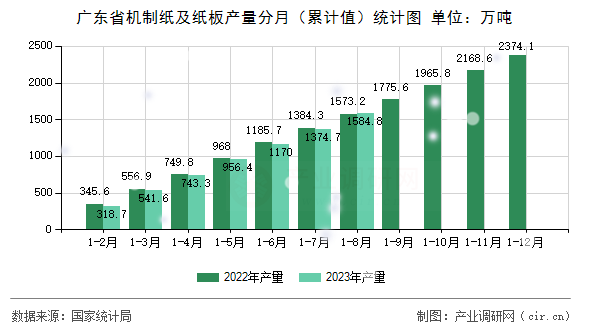 廣東省機制紙及紙板產量分月（累計值）統計圖