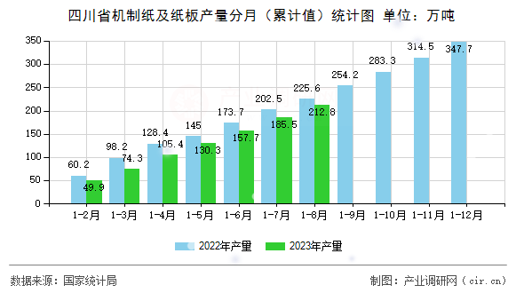四川省機制紙及紙板產量分月（累計值）統計圖