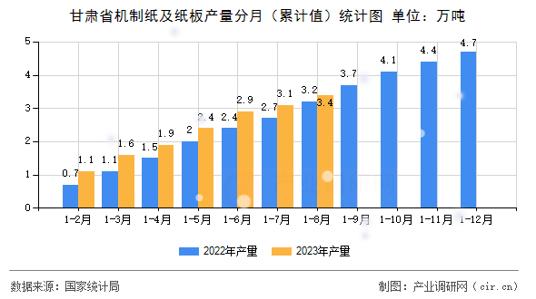 甘肅省機制紙及紙板產量分月（累計值）統計圖