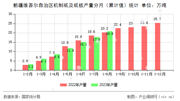 新疆維吾爾自治區機制紙及紙板產量分月（累計值）統計
