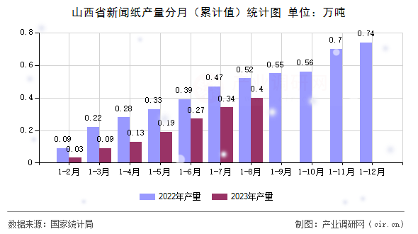 山西省新聞紙產量分月（累計值）統計圖