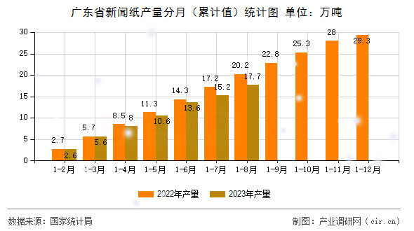廣東省新聞紙產量分月（累計值）統計圖