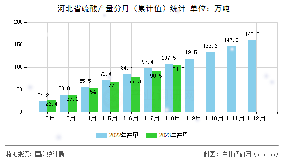 河北省硫酸產量分月（累計值）統計