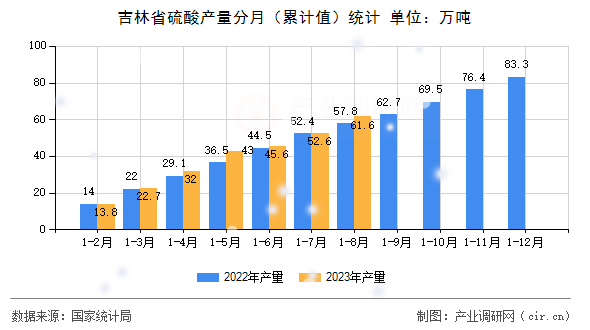 吉林省硫酸產量分月（累計值）統計