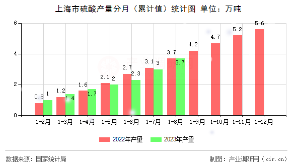 上海市硫酸產量分月（累計值）統計圖