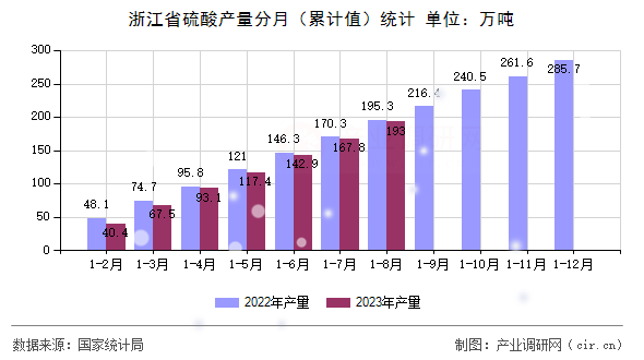 浙江省硫酸產量分月（累計值）統計