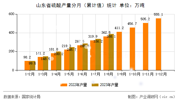 山東省硫酸產(chǎn)量分月（累計值）統(tǒng)計