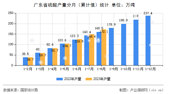 廣東省硫酸產量分月（累計值）統計