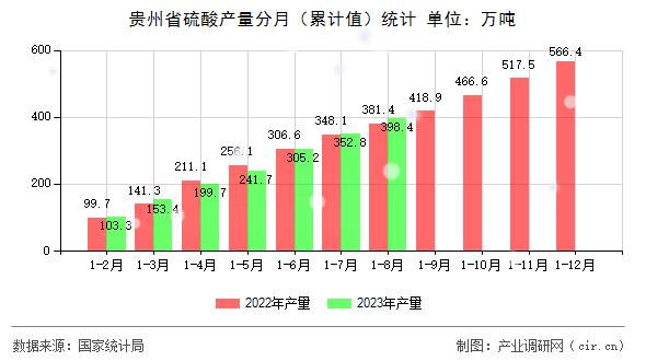 貴州省硫酸產量分月（累計值）統計