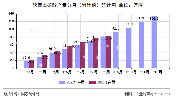 陜西省硫酸產量分月（累計值）統計圖