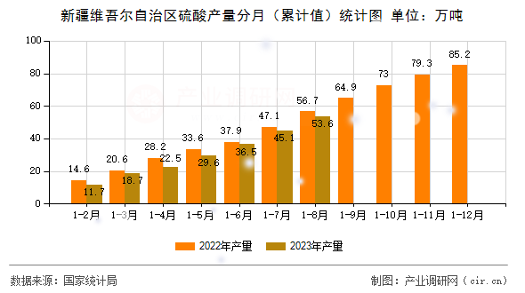 新疆維吾爾自治區硫酸產量分月（累計值）統計圖