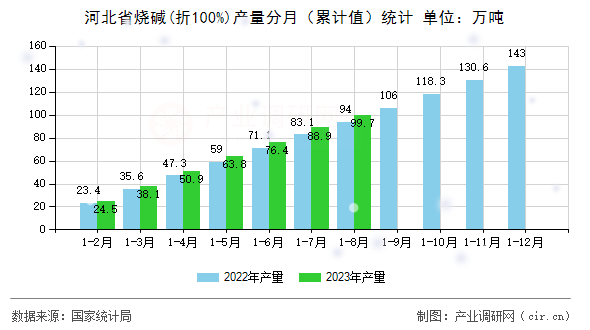 河北省燒堿(折100%)產量分月（累計值）統計