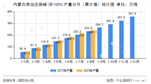 內蒙古自治區燒堿(折100%)產量分月（累計值）統計圖