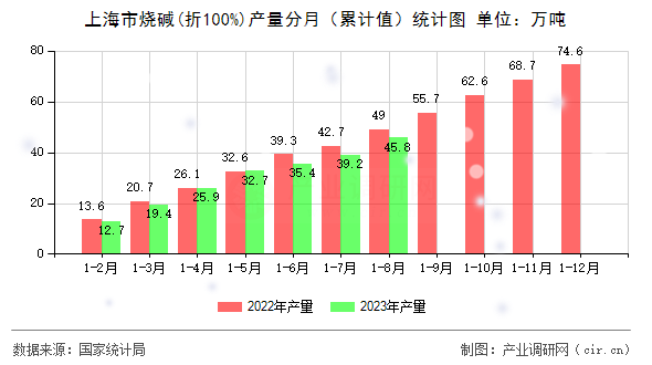 上海市燒堿(折100%)產量分月（累計值）統計圖