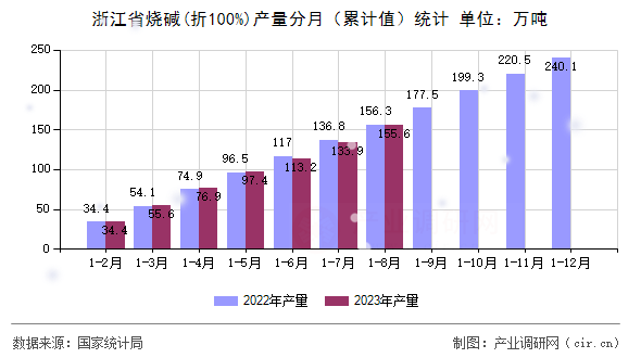 浙江省燒堿(折100%)產量分月（累計值）統計