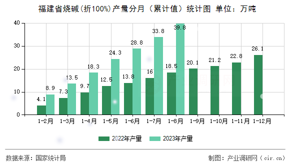 福建省燒堿(折100%)產量分月（累計值）統計圖