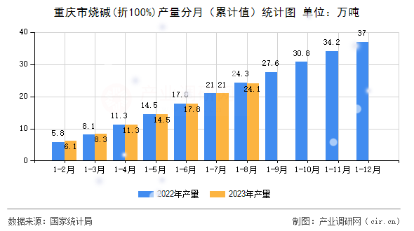 重慶市燒堿(折100%)產量分月（累計值）統計圖