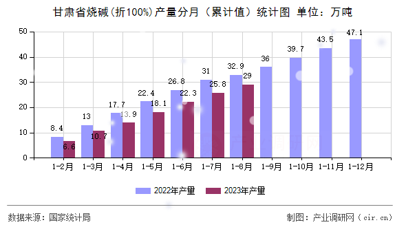 甘肅省燒堿(折100%)產(chǎn)量分月（累計(jì)值）統(tǒng)計(jì)圖