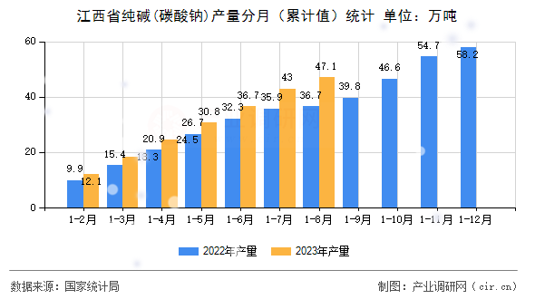 江西省純堿(碳酸鈉)產量分月（累計值）統計