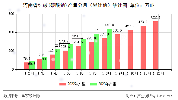河南省純堿(碳酸鈉)產量分月（累計值）統計圖