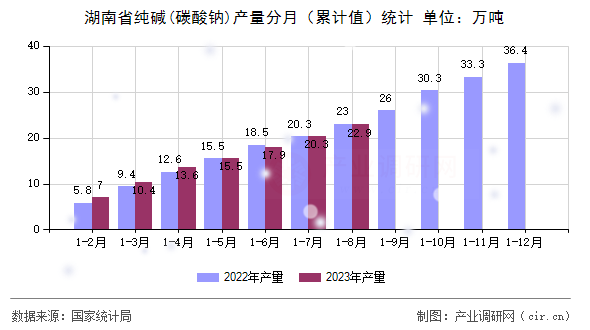 湖南省純堿(碳酸鈉)產量分月（累計值）統計