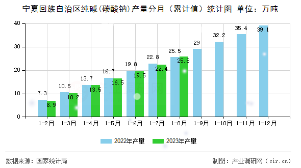 寧夏回族自治區純堿(碳酸鈉)產量分月（累計值）統計圖