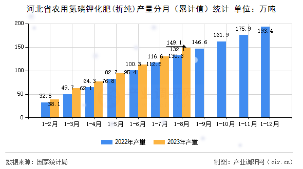河北省農用氮磷鉀化肥(折純)產量分月（累計值）統計