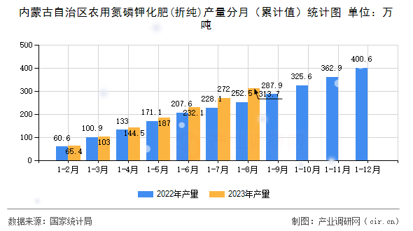 內(nèi)蒙古自治區(qū)農(nóng)用氮磷鉀化肥(折純)產(chǎn)量分月（累計值）統(tǒng)計圖