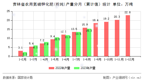吉林省農用氮磷鉀化肥(折純)產量分月（累計值）統計
