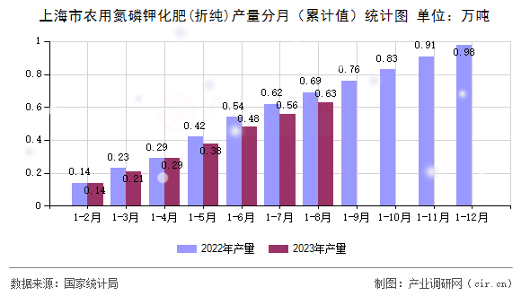 上海市農用氮磷鉀化肥(折純)產量分月（累計值）統計圖