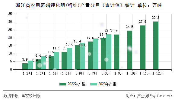 浙江省農用氮磷鉀化肥(折純)產量分月（累計值）統計