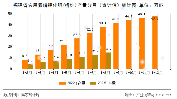 福建省農用氮磷鉀化肥(折純)產量分月（累計值）統計圖